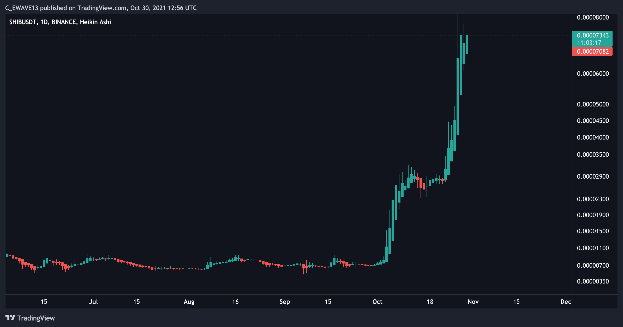 BINANCE:SHIBUSDT Chart Image by C_EWAVE13