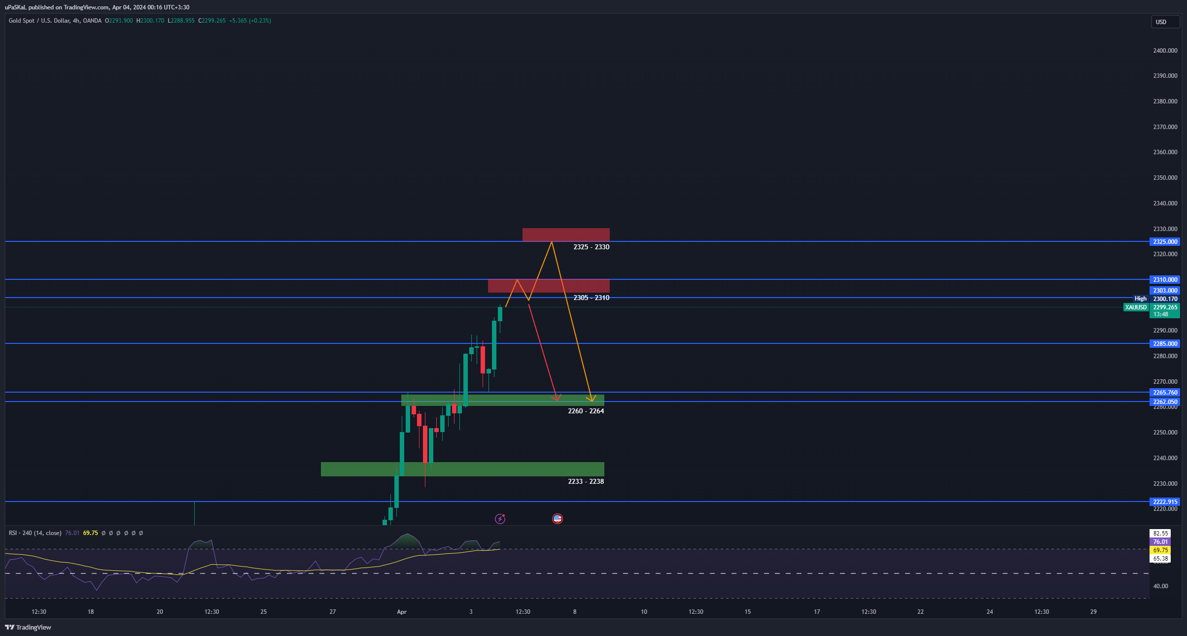 OANDA:XAUUSD Chart Image by uPaSKaL