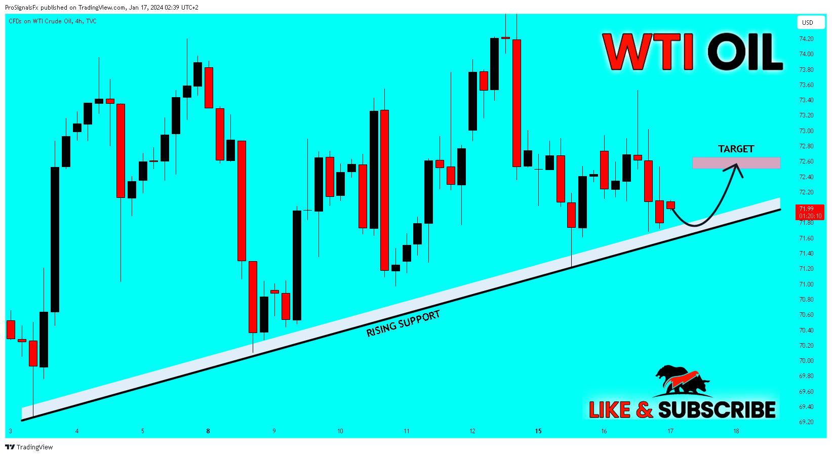 TVC:USOIL Chart Image by ProSignalsFx