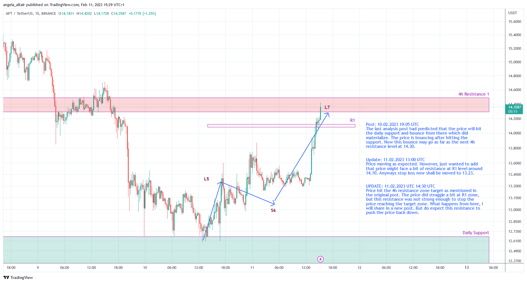 BINANCE:APTUSDT Chart Image by angela_altair