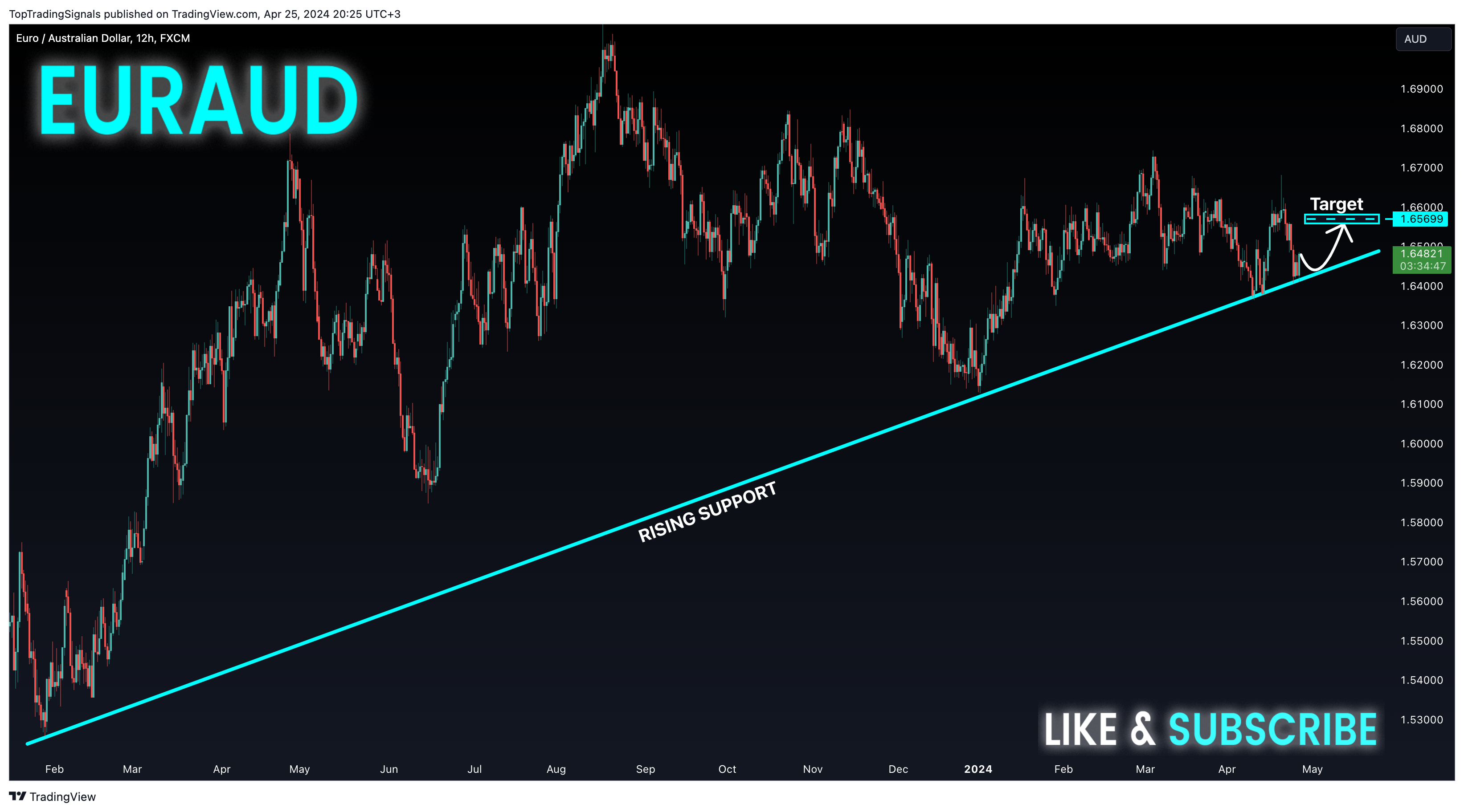 FX:EURAUD Chart Image by TopTradingSignals
