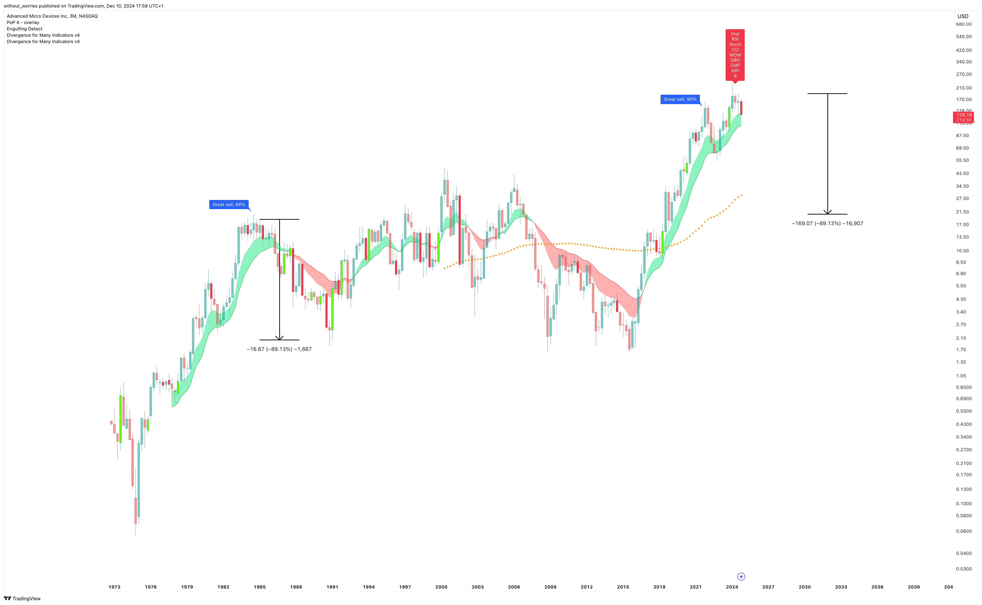 BATS:AMD Chart Image by without_worries