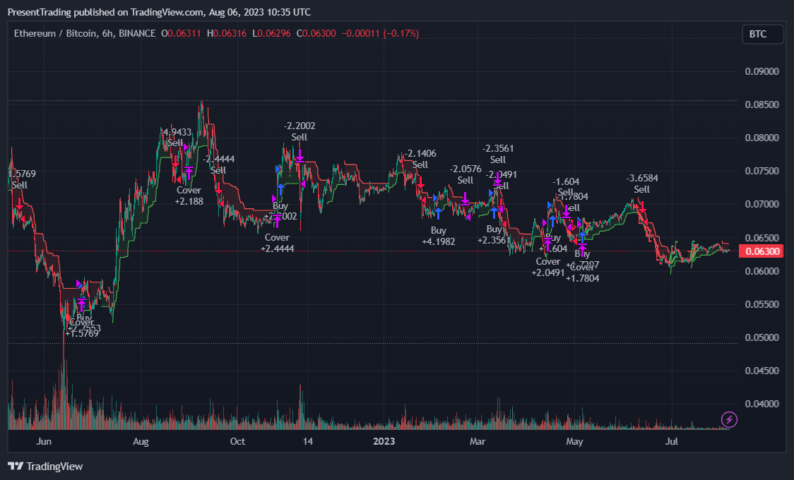 BINANCE:ETHBTC Chart Image by PresentTrading