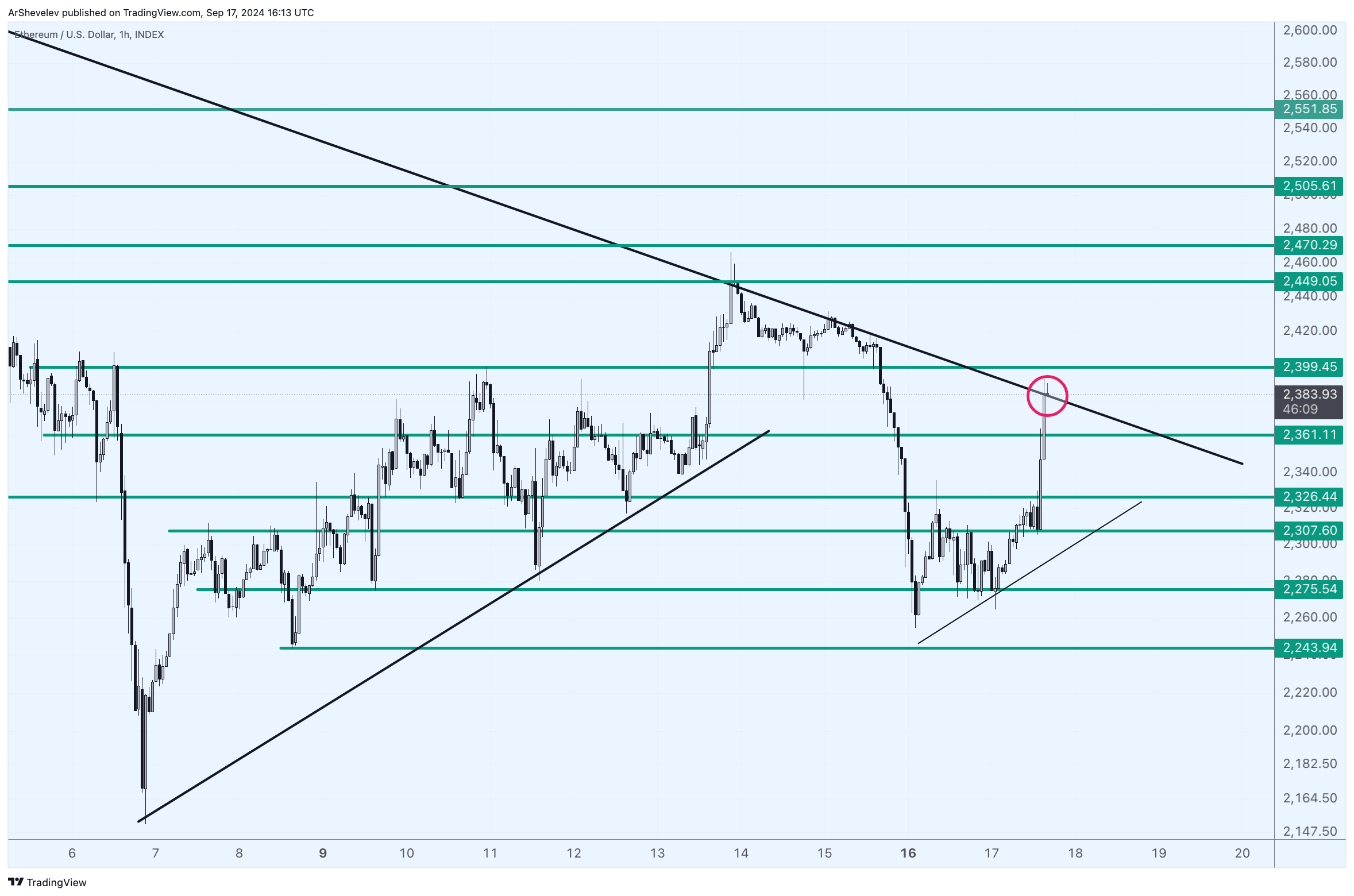 INDEX:ETHUSD Chart Image by ArtemFuturesTrading