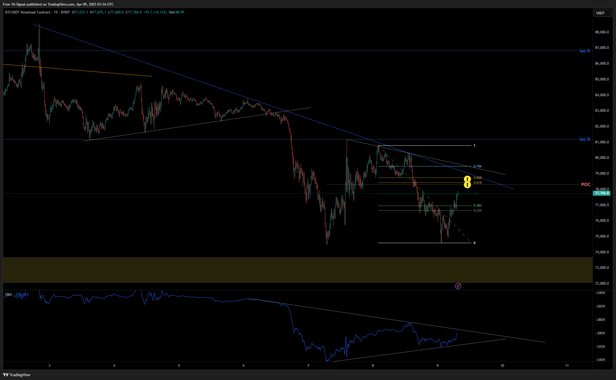 BYBIT:BTCUSDT.P Chart Image by Free-TA-Signal