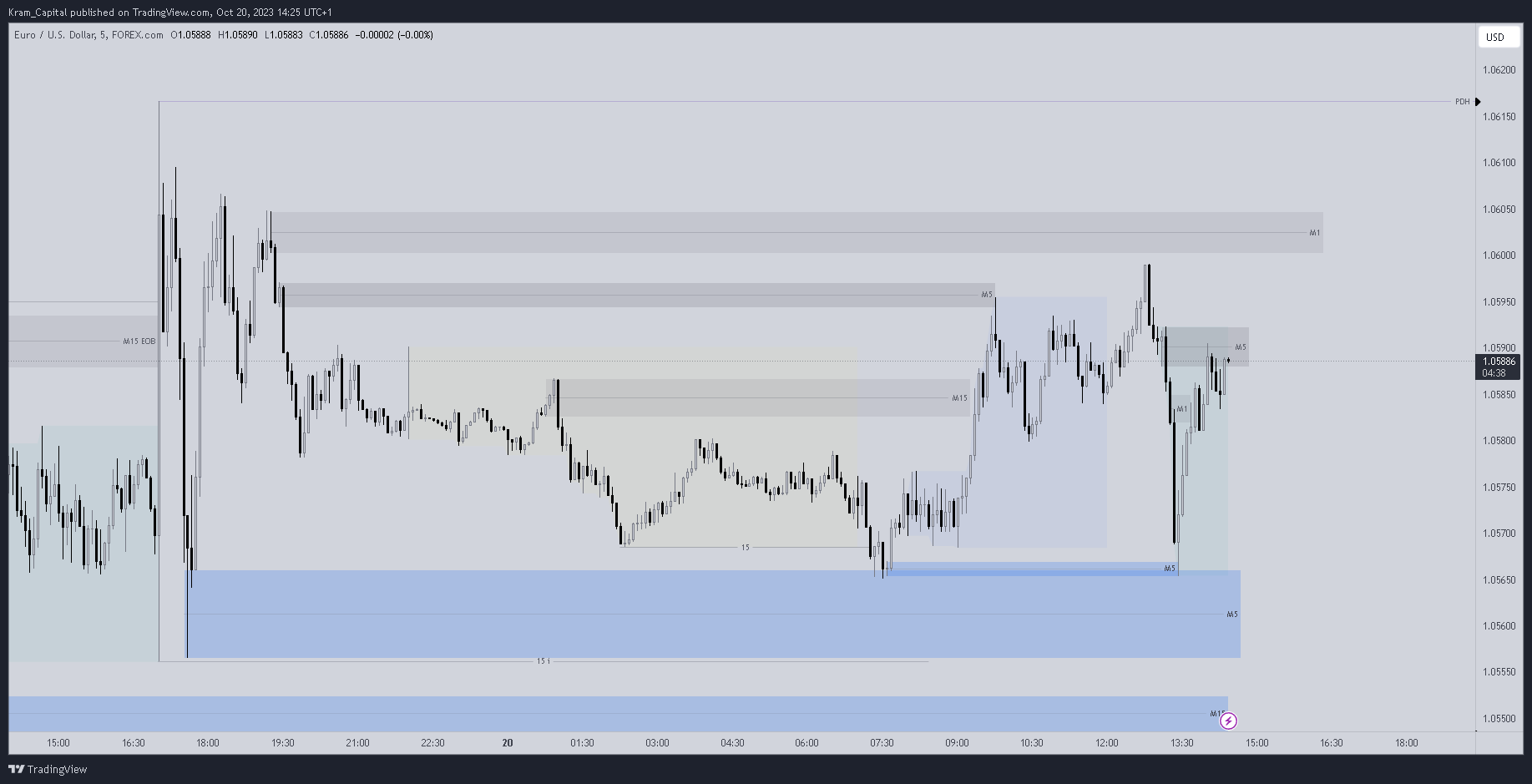 FOREXCOM:EURUSD Chart Image by Kram_Capital