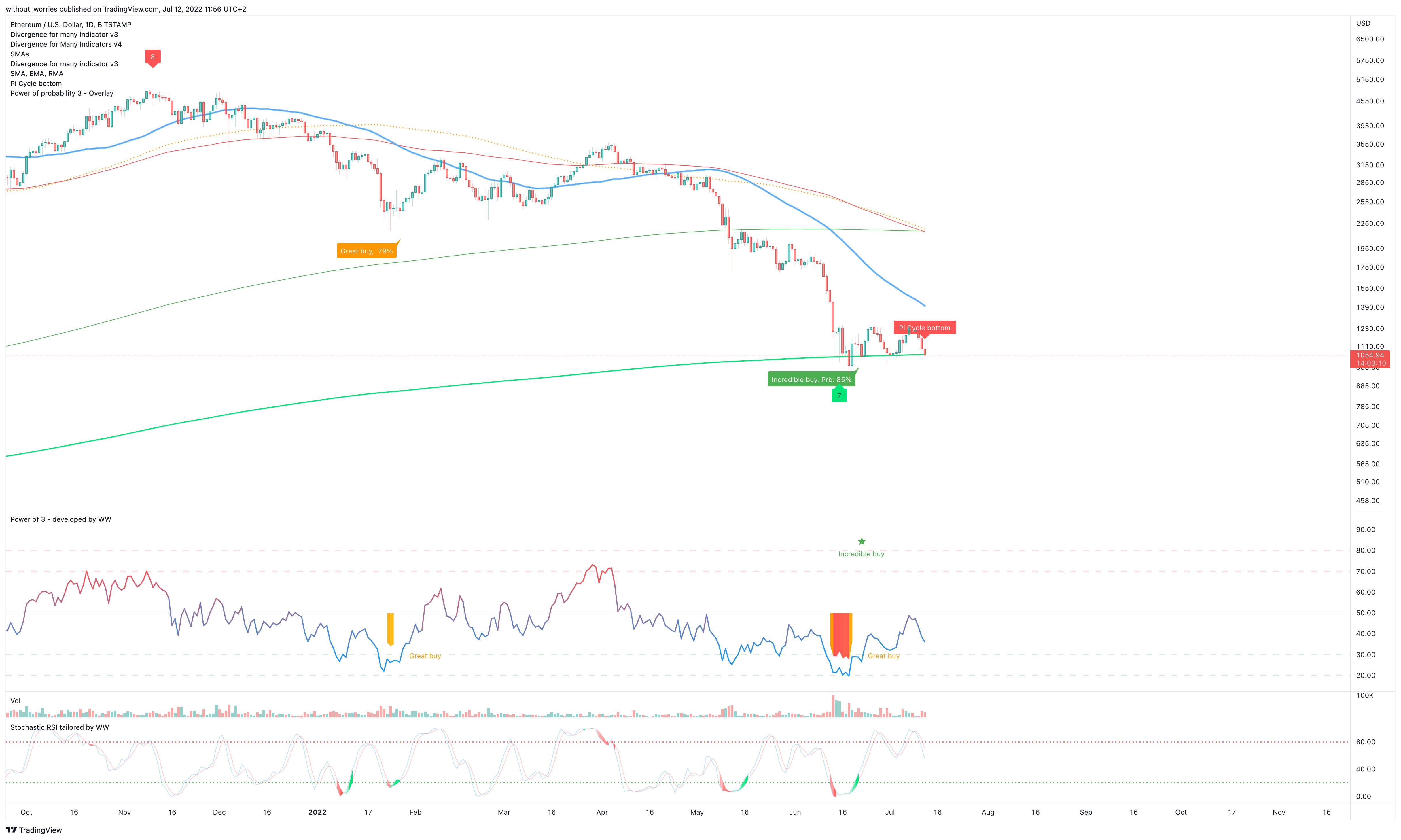 BITSTAMP:ETHUSD Chart Image by without_worries