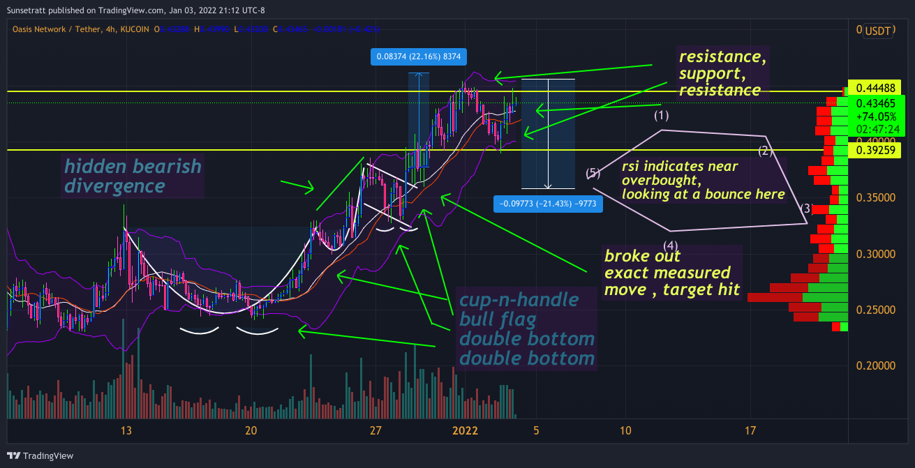 KUCOIN:ROSEUSDT Chart Image by Sunsetratt