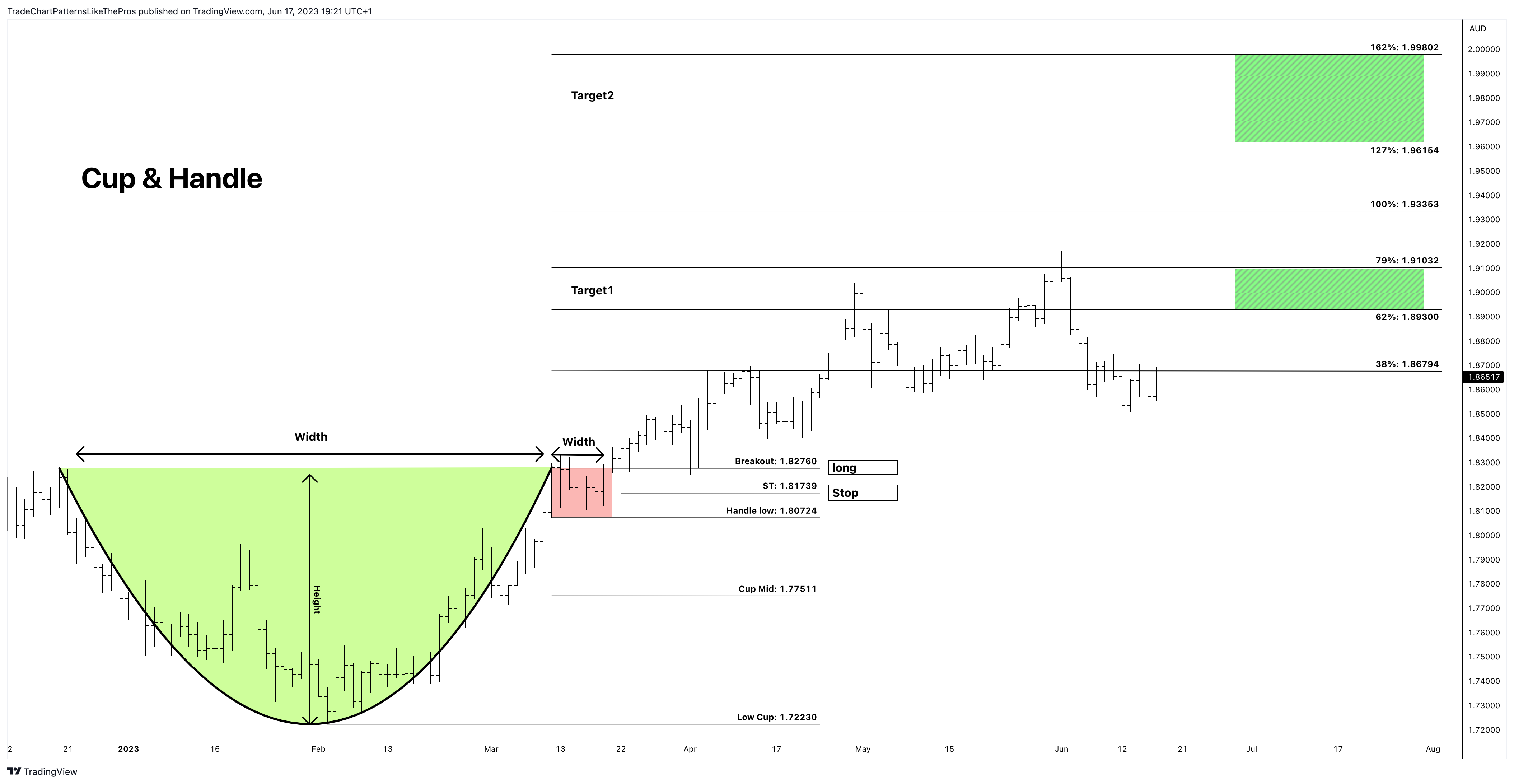 OANDA:GBPAUD Chart Image by TradeChartPatternsLikeThePros