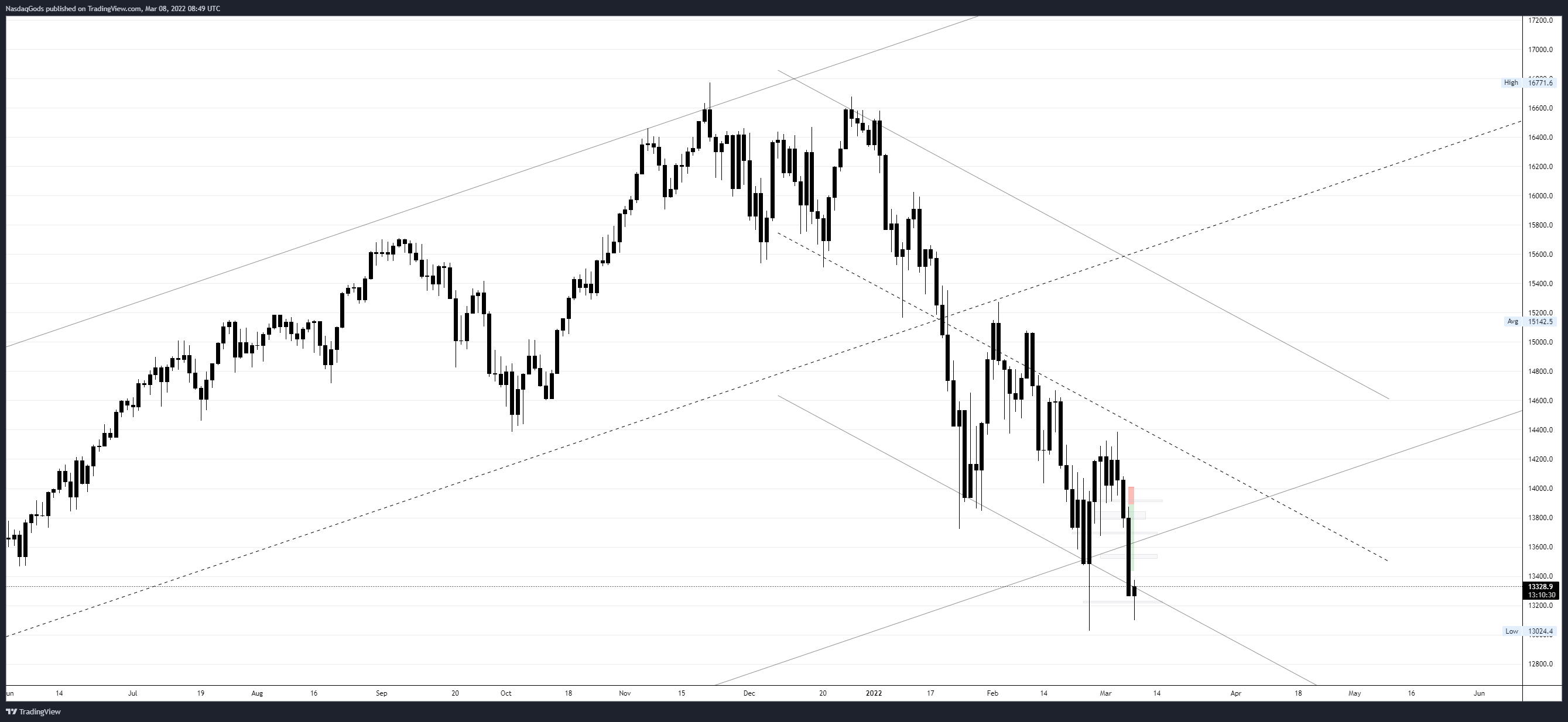 OANDA:NAS100USD Chart Image by lazyluchi