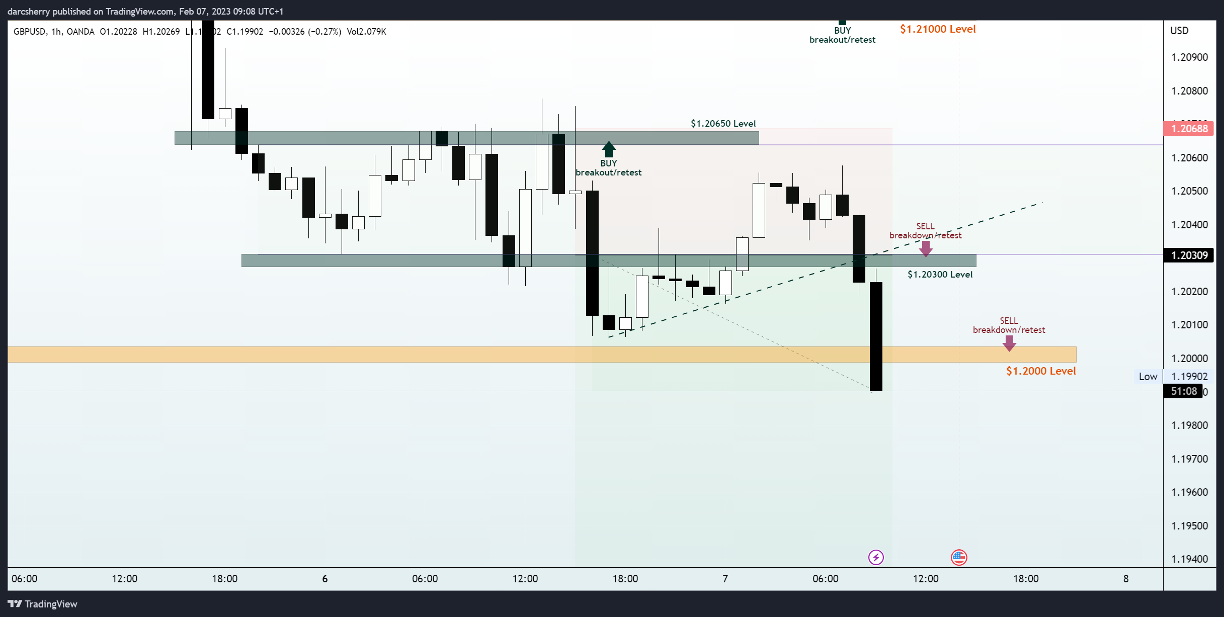 OANDA:GBPUSD Chart Image by darcsherry