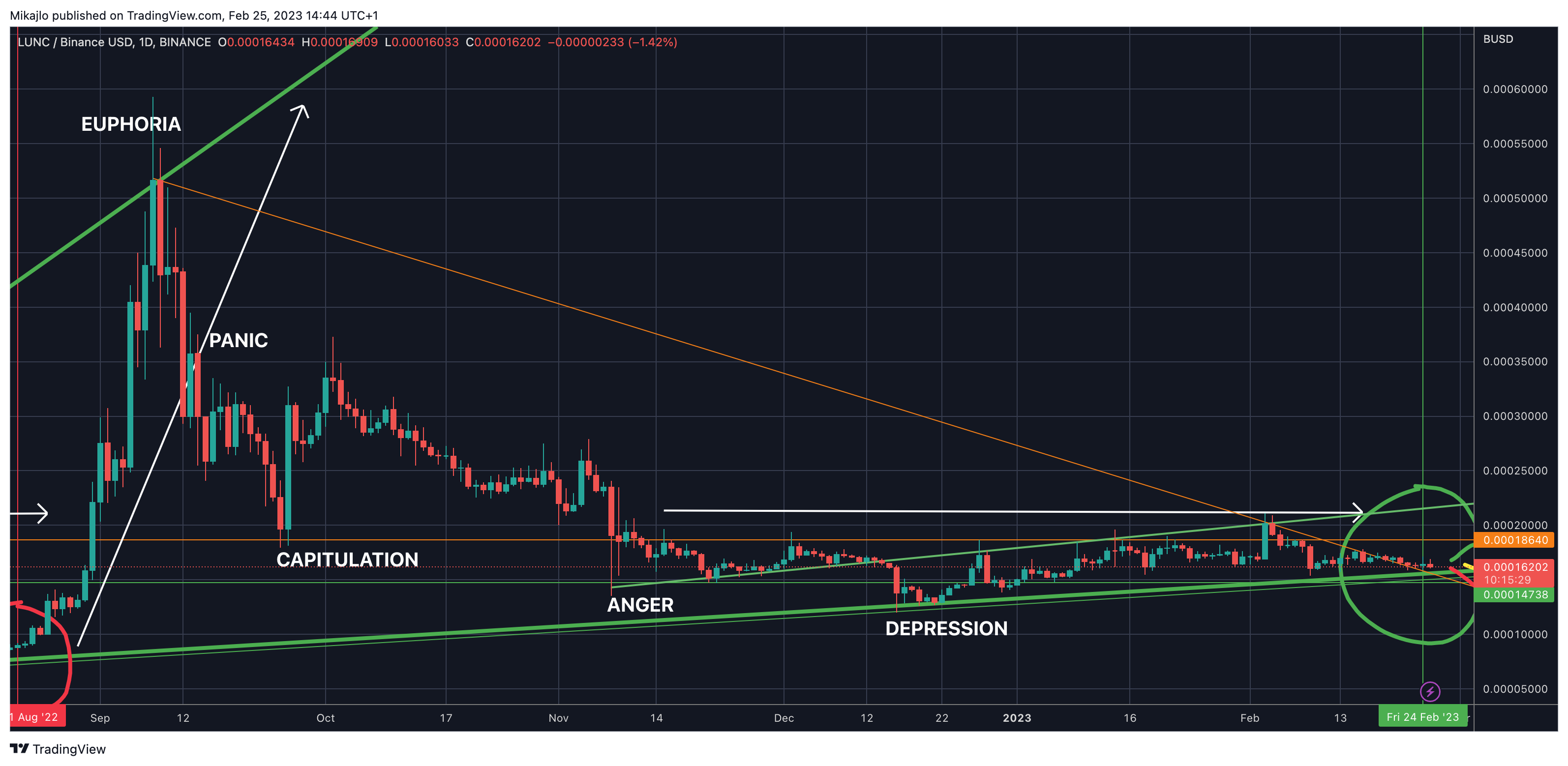 BINANCE:LUNCBUSD Chart Image by Mikajlo