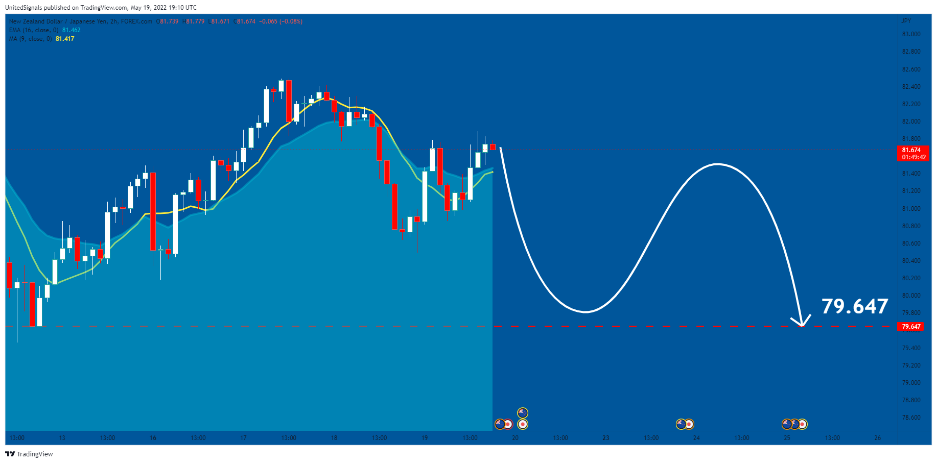 FOREXCOM:NZDJPY Chart Image by UnitedSignals