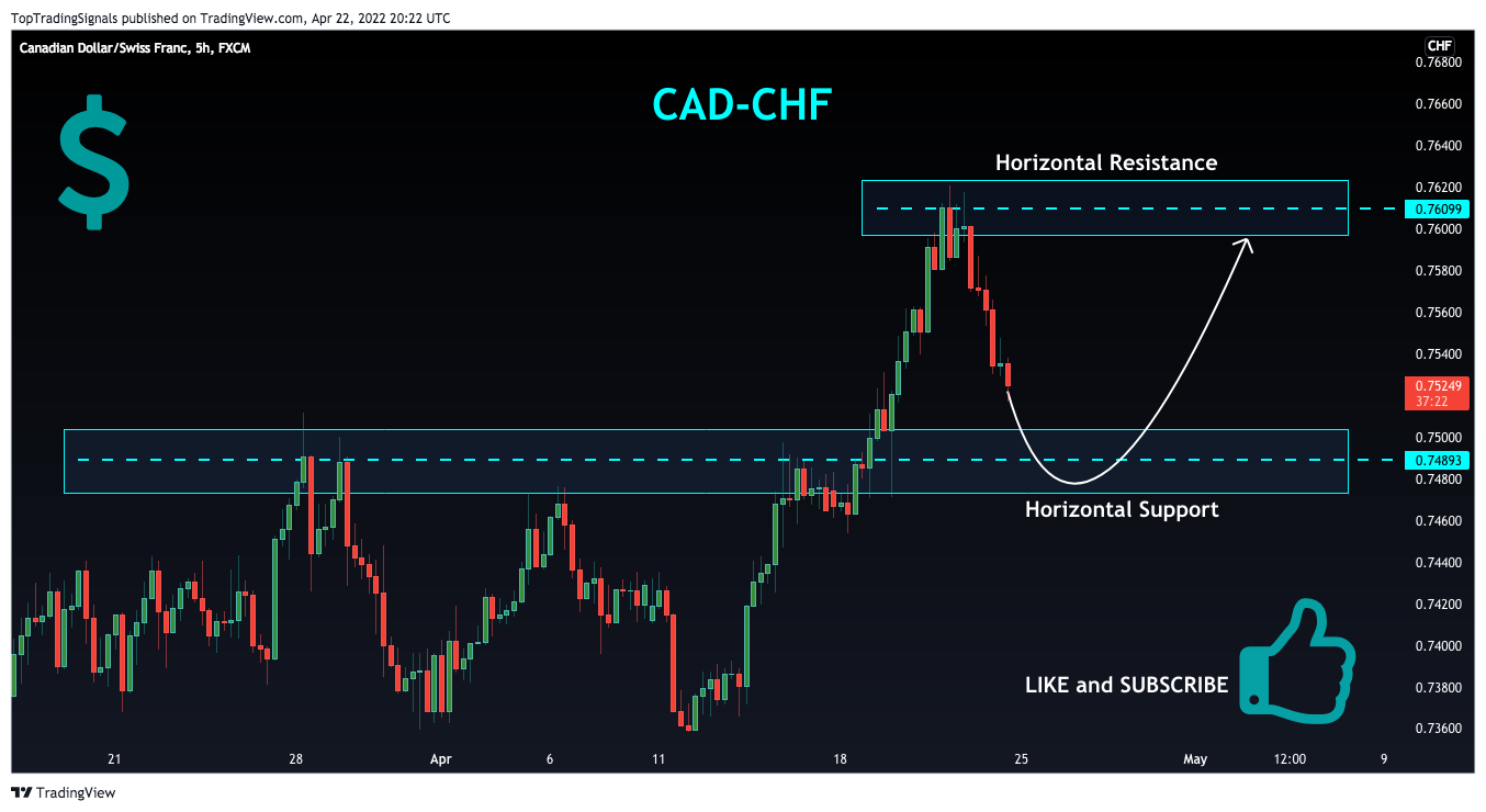 FX:CADCHF Chart Image by TopTradingSignals