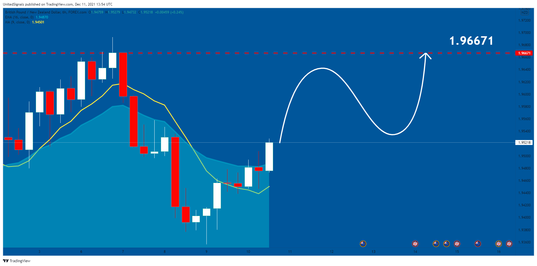FOREXCOM:GBPNZD Chart Image by UnitedSignals