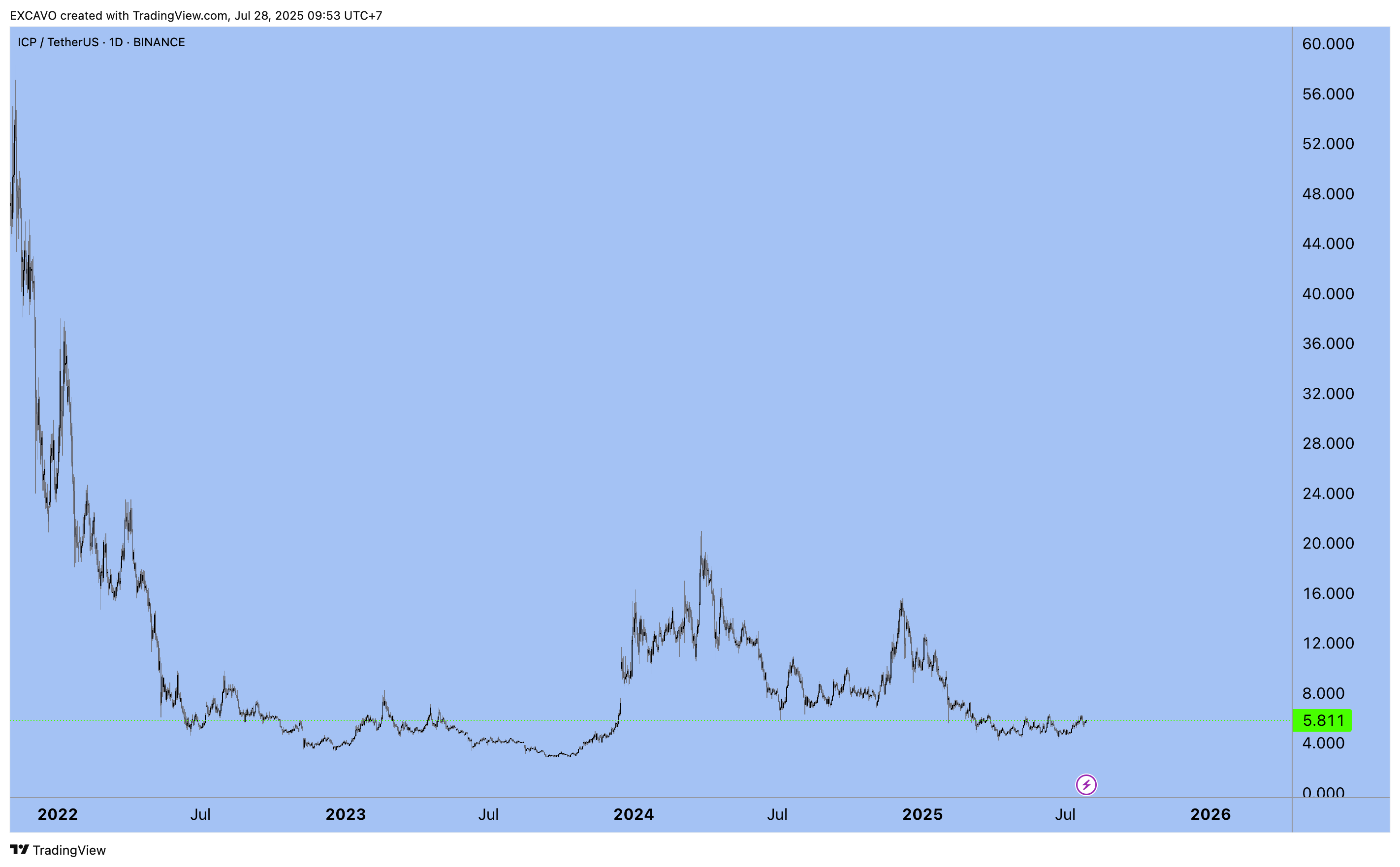 BINANCE:ICPUSDT Chart Image by EXCAVO