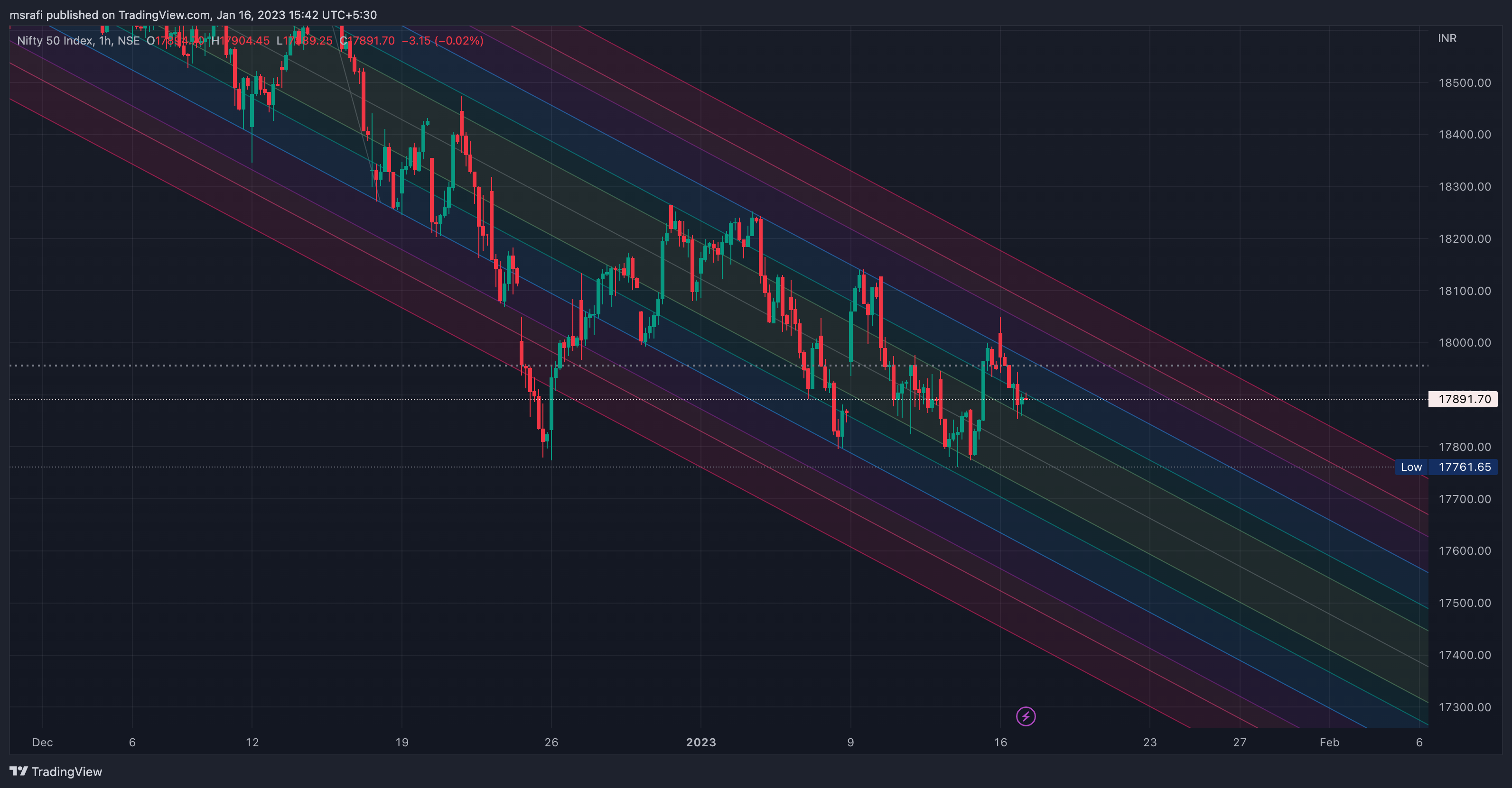 NSE:NIFTY Chart Image by msrafi