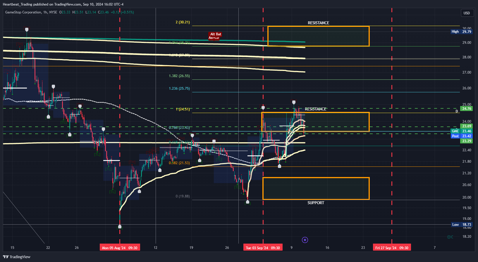 BATS:GME Chart Image by Heartbeat_Trading