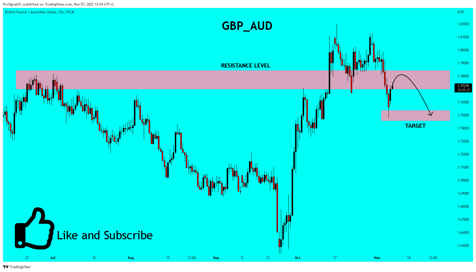 FX:GBPAUD Chart Image by ProSignalsFx