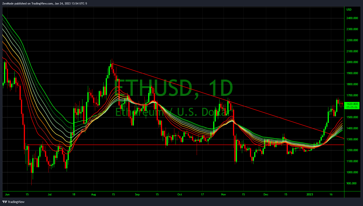 BITSTAMP:ETHUSD Chart Image by ZenMode