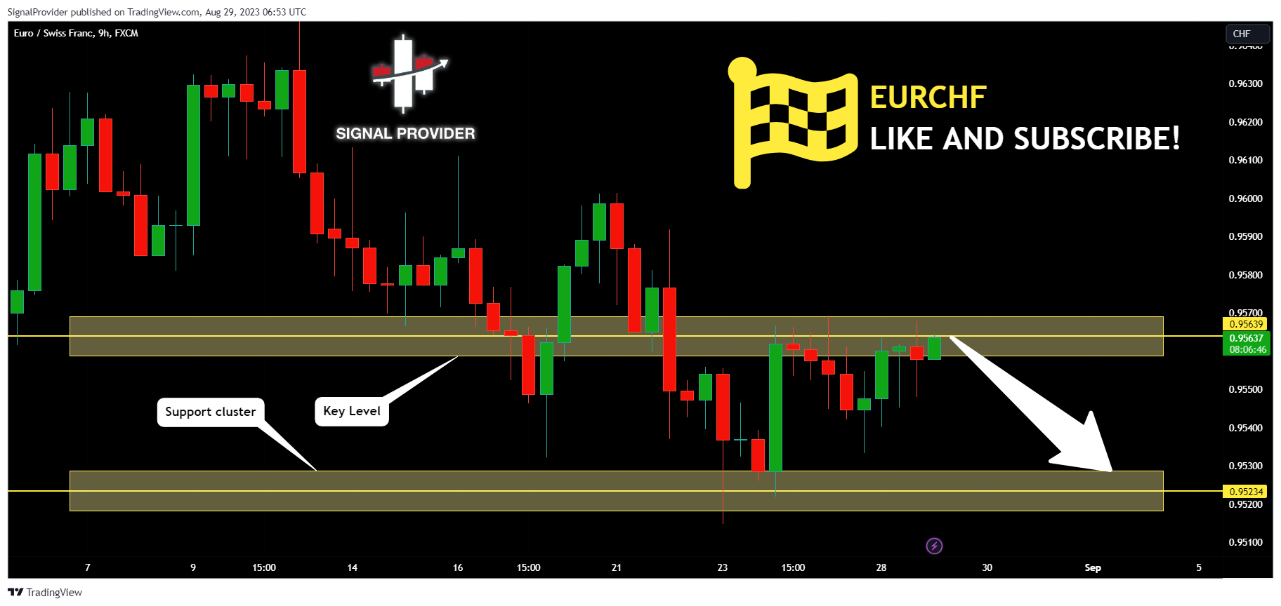 FX:EURCHF Chart Image by SignalProvider