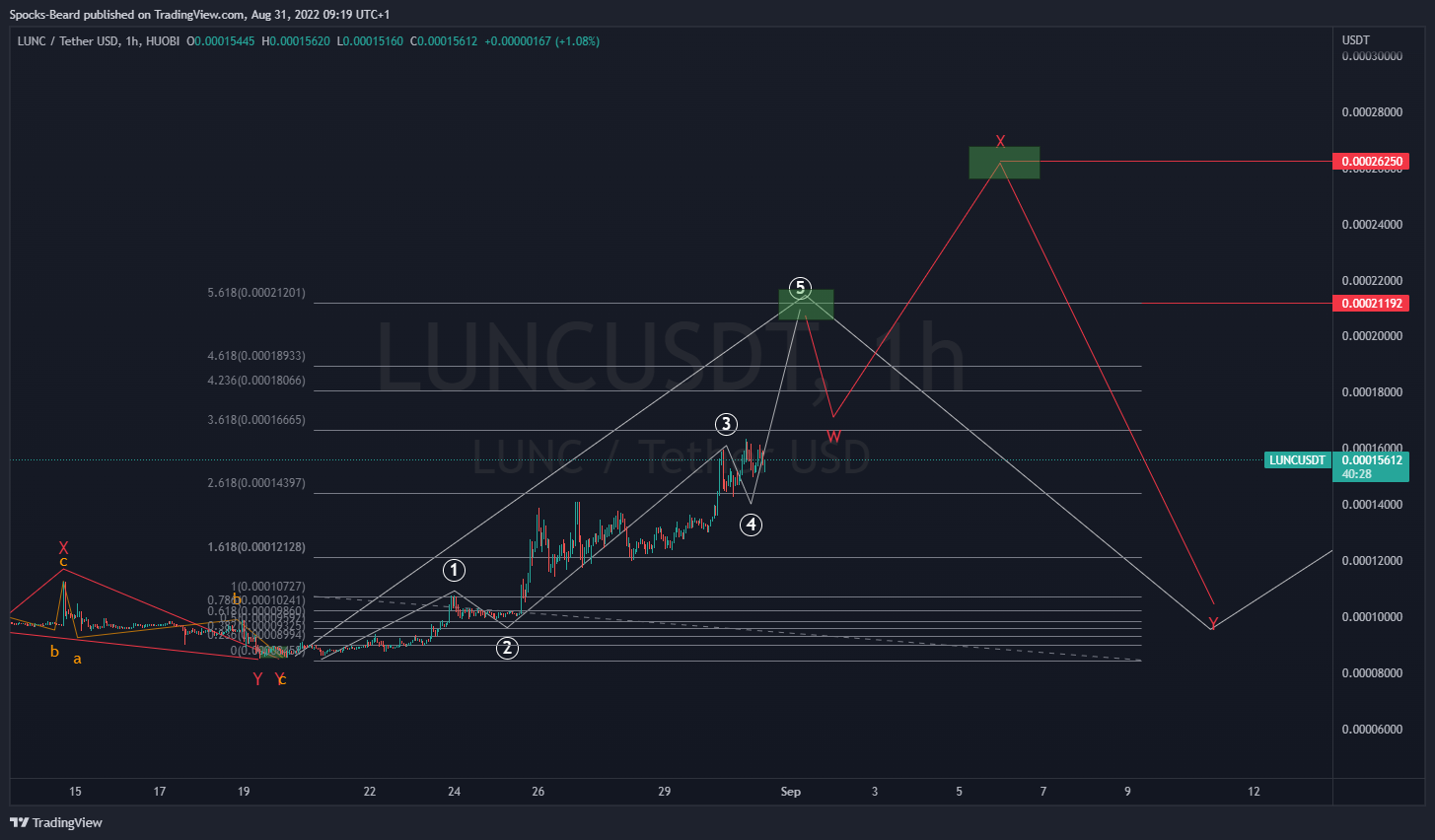HUOBI:LUNCUSDT Chart Image by Spocks-Beard