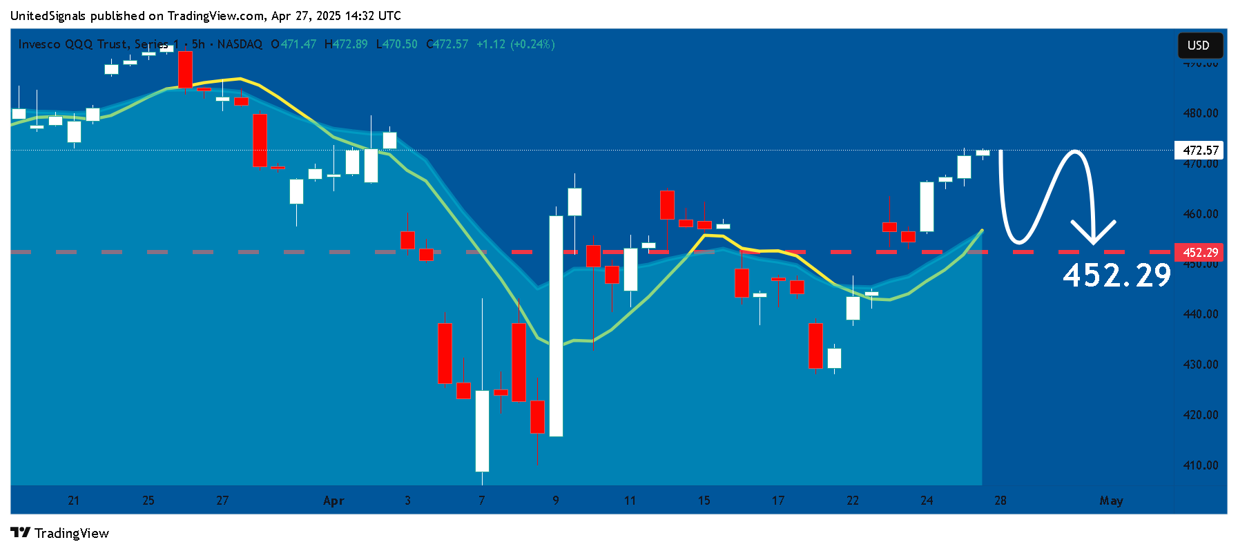 BATS:QQQ Chart Image by UnitedSignals