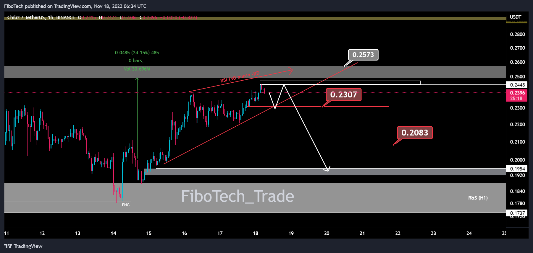 BINANCE:CHZUSDT Chart Image by FiboTech