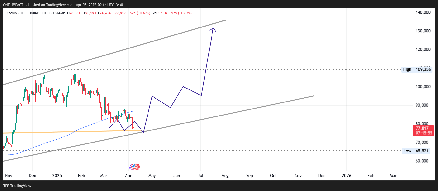 BITSTAMP:BTCUSD Chart Image by ONE1iMPACT