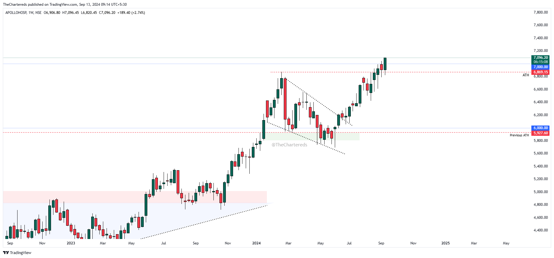 NSE:APOLLOHOSP Chart Image by TheChartereds
