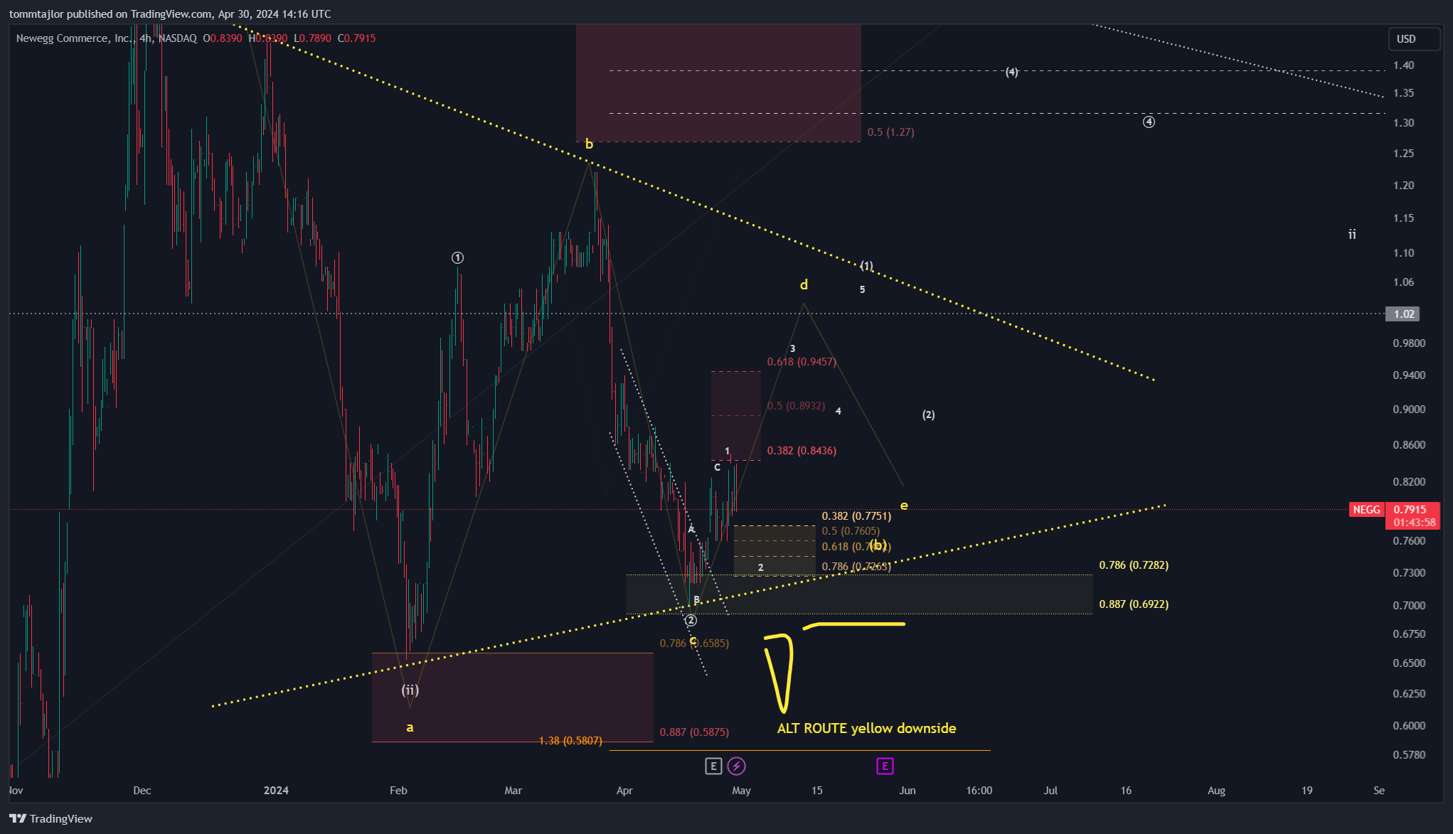 BATS:NEGG Chart Image by tommtajlor