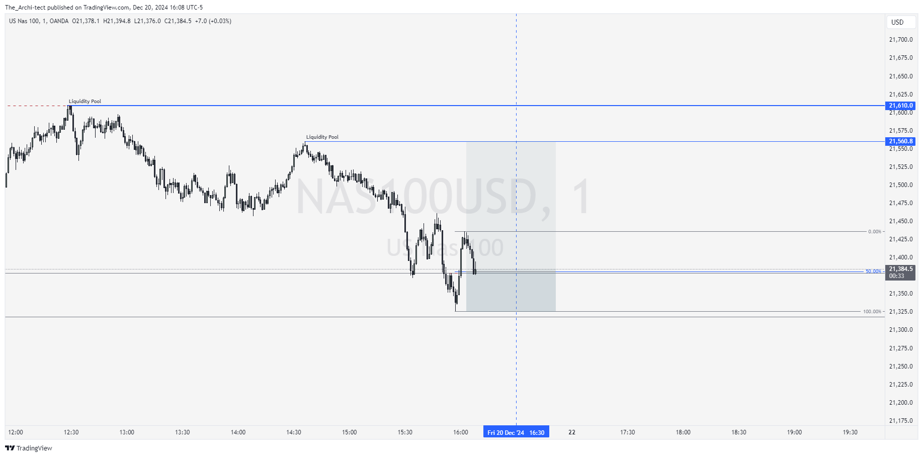OANDA:NAS100USD Chart Image by The_Archi-tect
