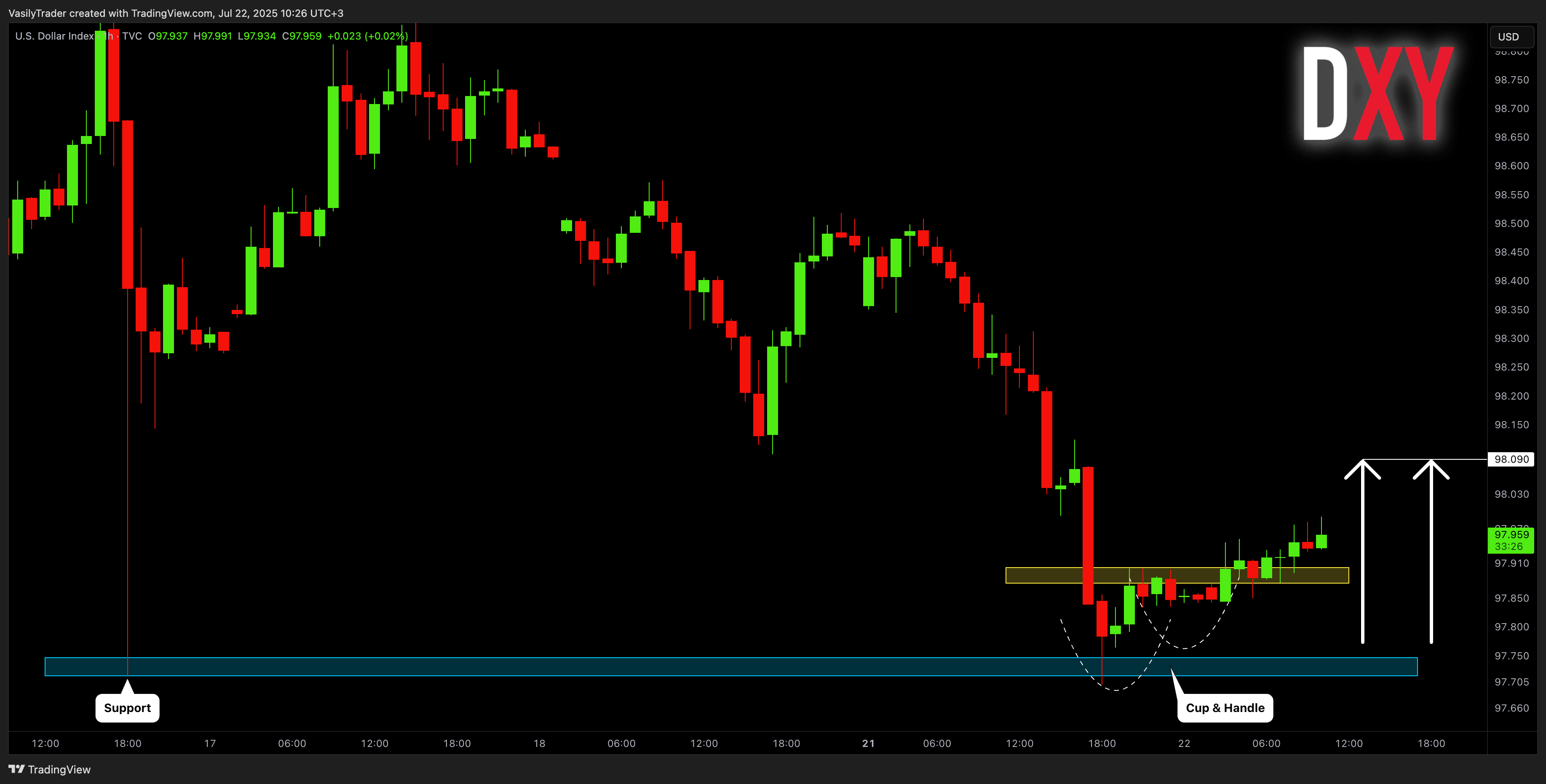 TVC:DXY Chart Image by VasilyTrader