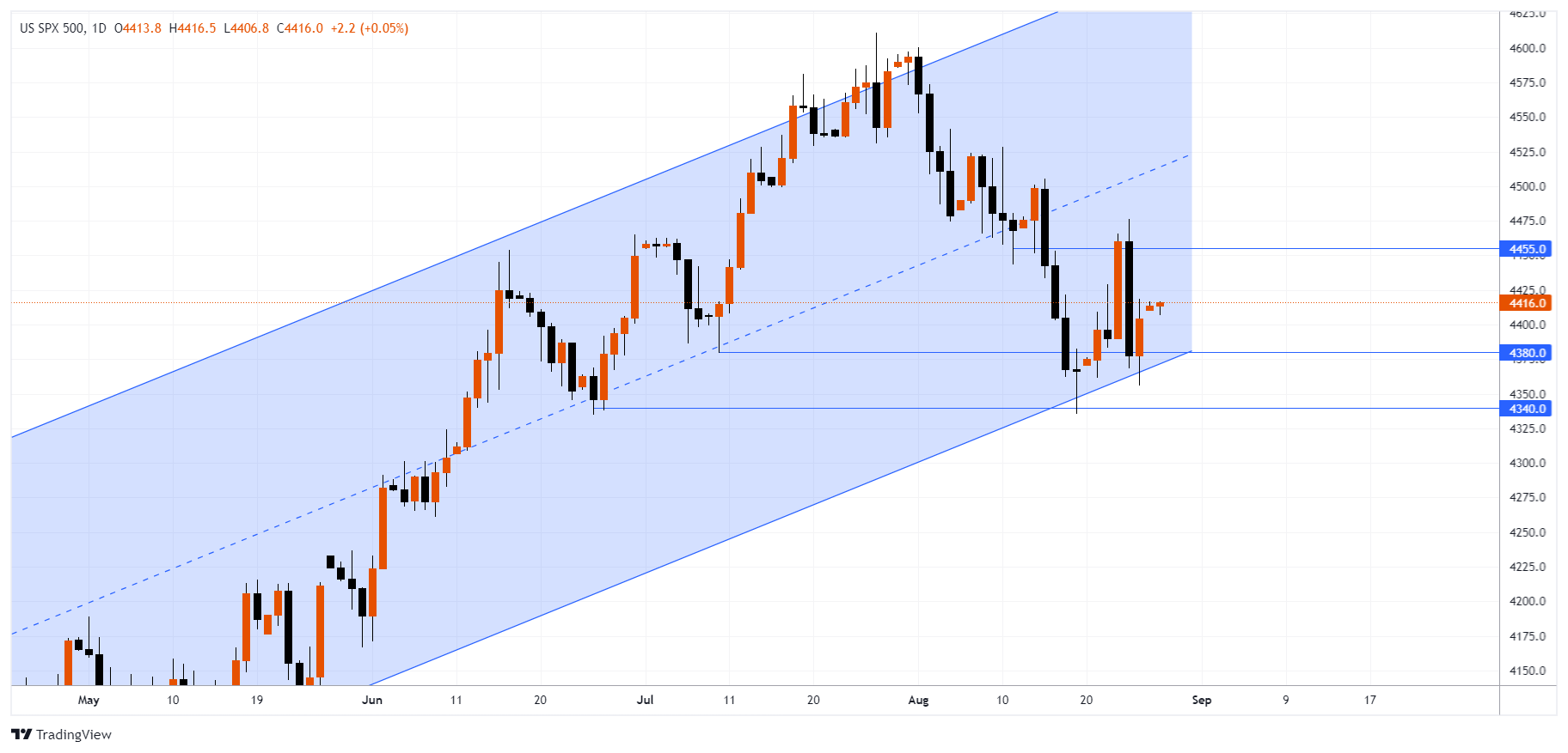 #SPXM Chart Image