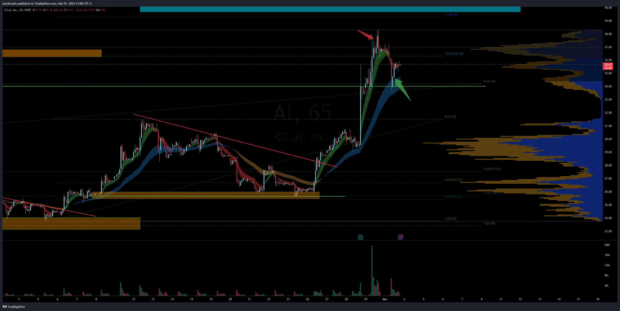 NYSE:AI Chart Image by just4tradin