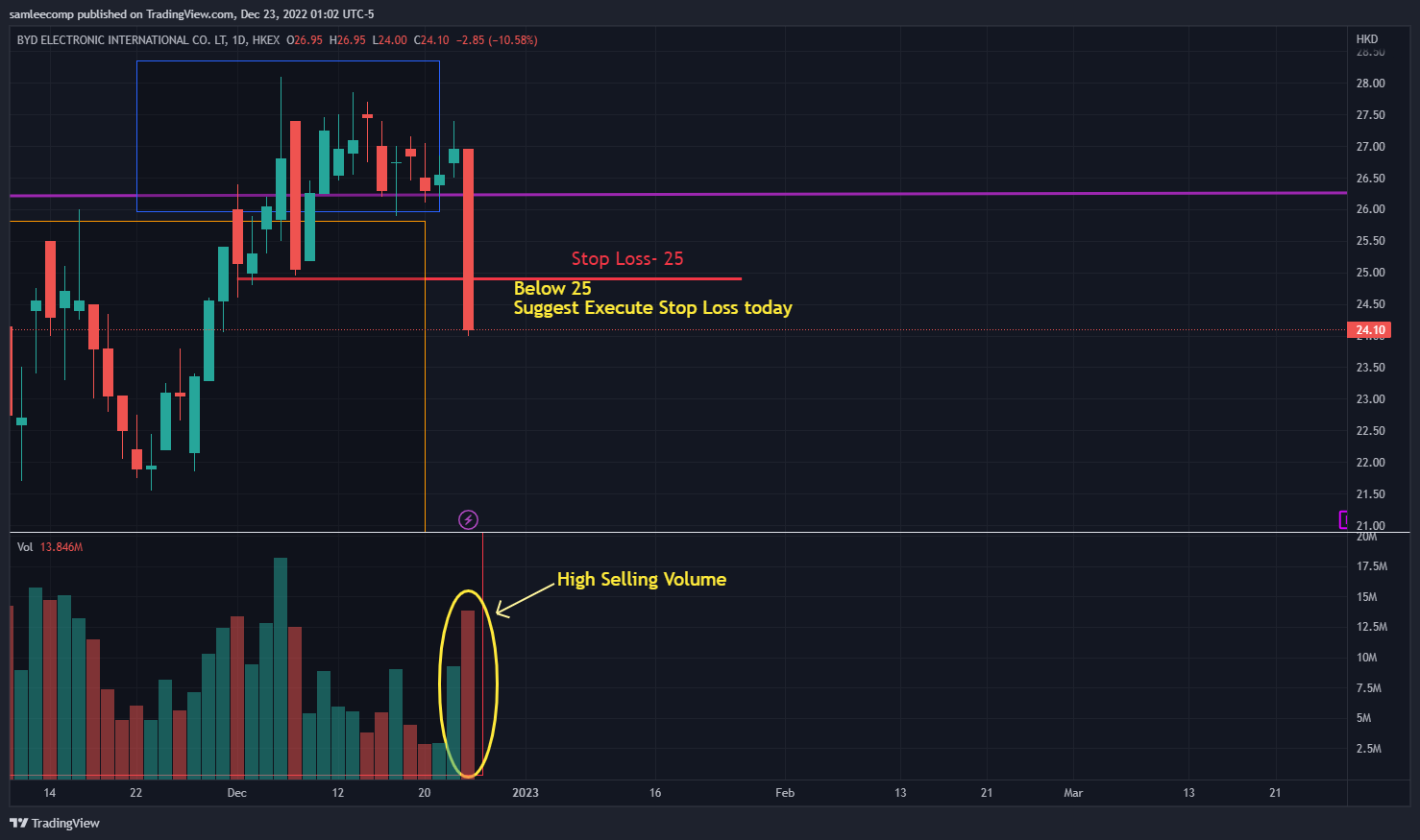 HKEX:285 Chart Image by samleecomp