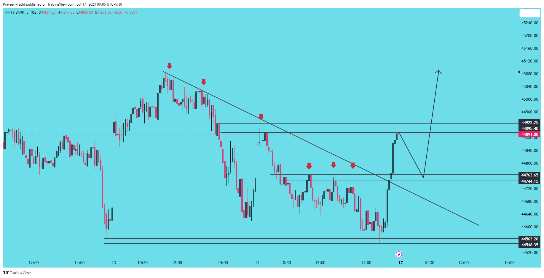 NSE:BANKNIFTY Chart Image by IIT-Trader