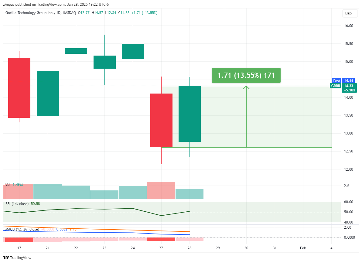NASDAQ:GRRR Chart Image by zAngus