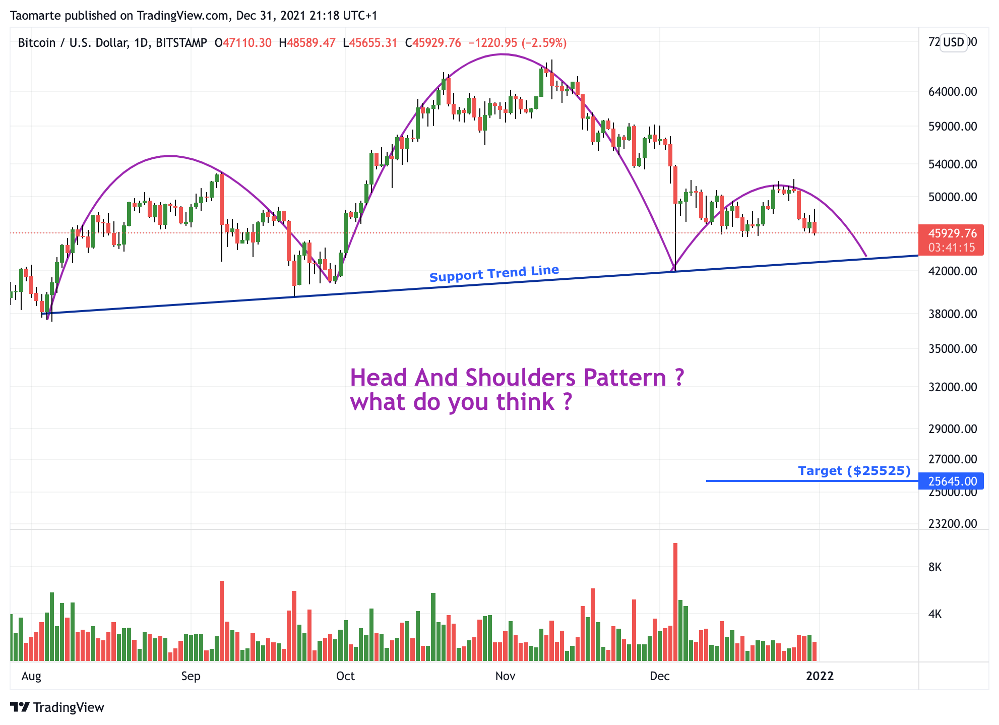 BITSTAMP:BTCUSD Chart Image by Taomarte
