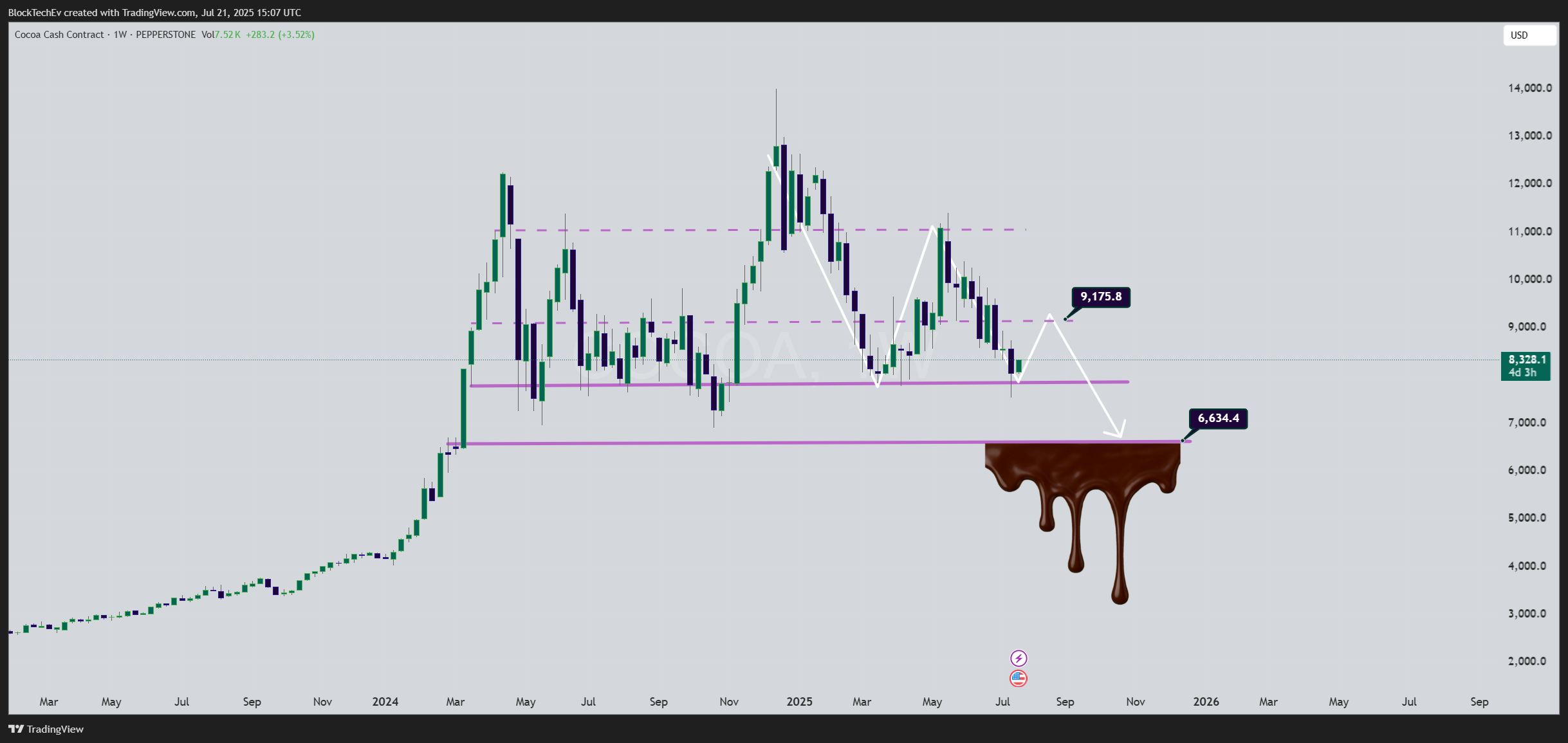PEPPERSTONE:COCOA Chart Image by BlockTechEv