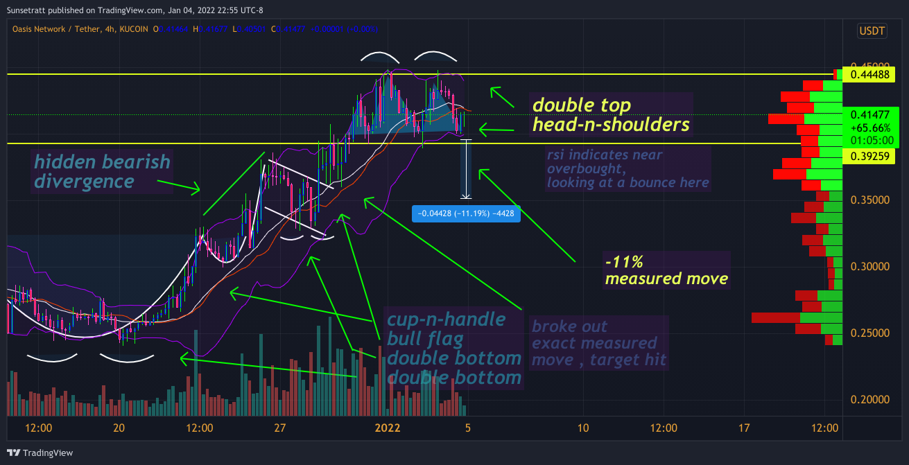 KUCOIN:ROSEUSDT Chart Image by Sunsetratt