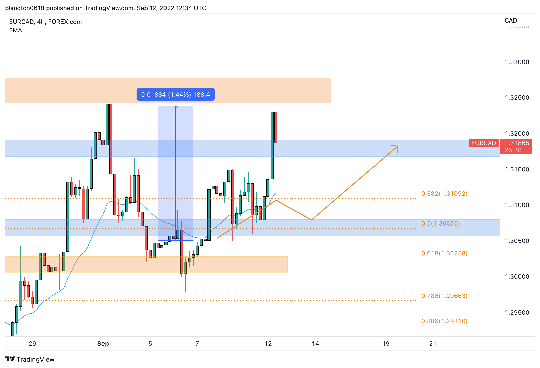 FOREXCOM:EURCAD Chart Image by InkyGrip
