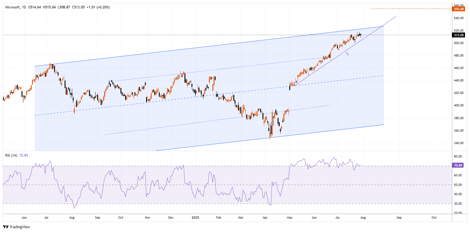 MSFT Chart Image
