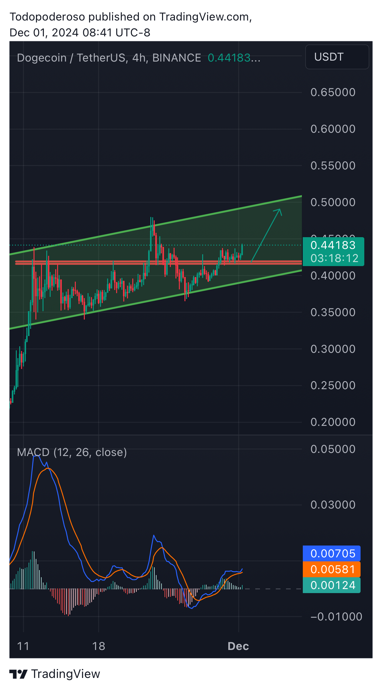 BINANCE:DOGEUSDT Chart Image by Todopoderoso