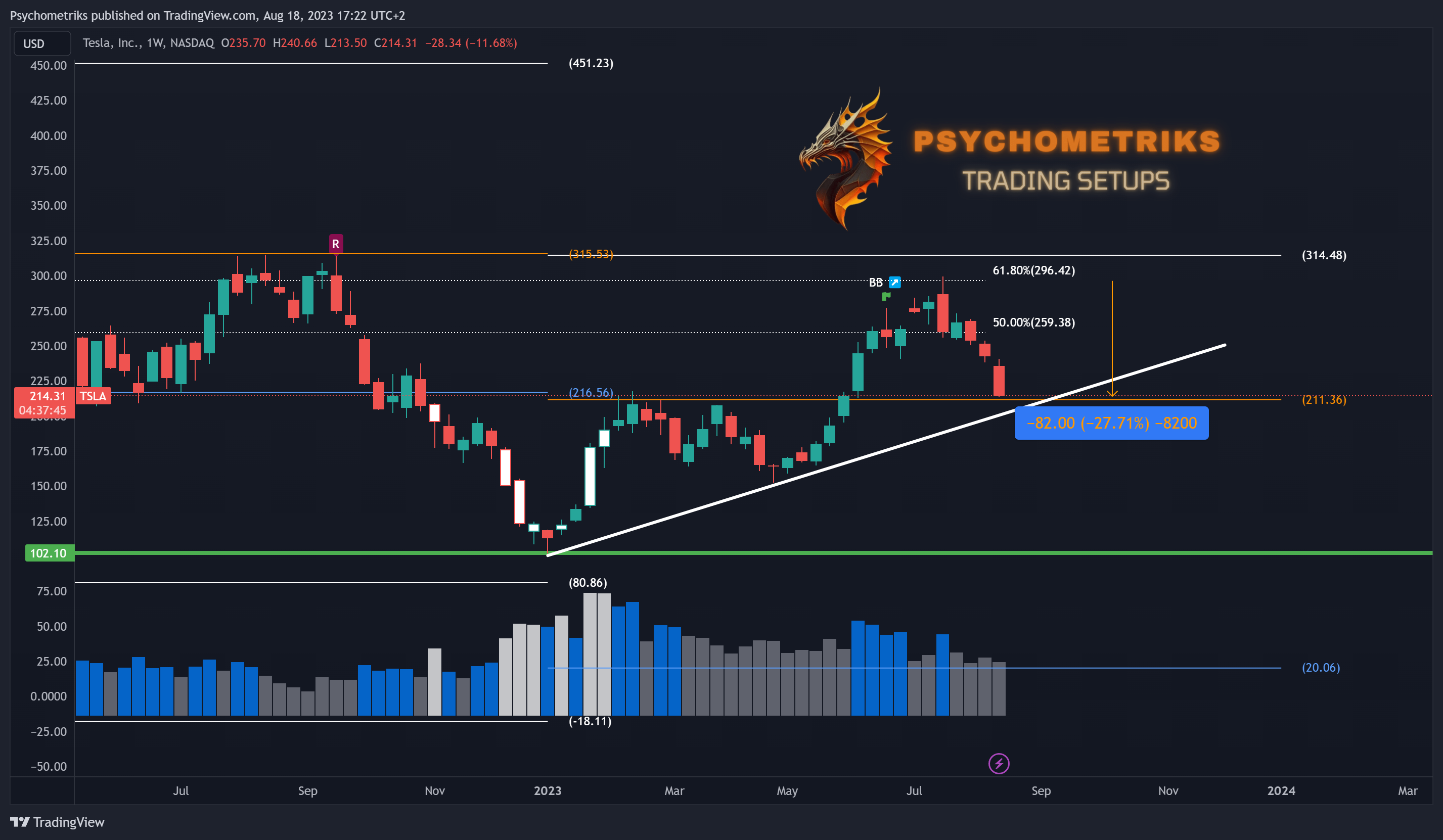 NASDAQ:TSLA Chart Image by Psychometriks