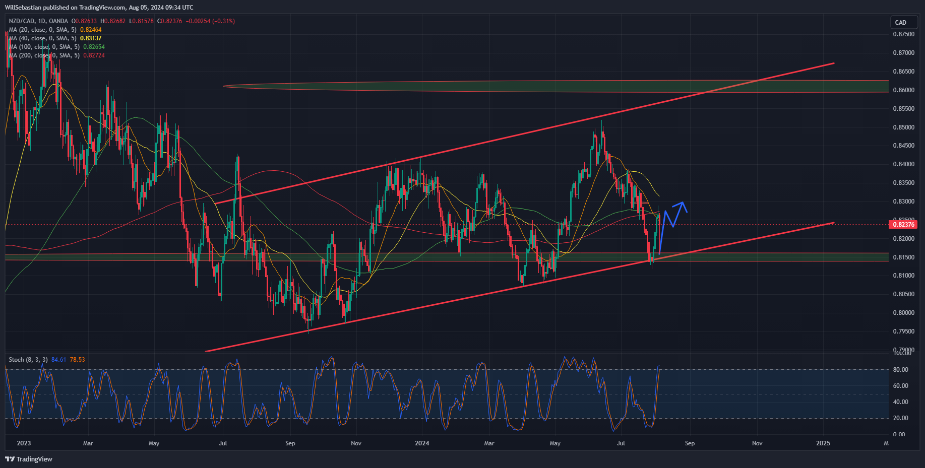 OANDA:NZDCAD Chart Image by WillSebastian