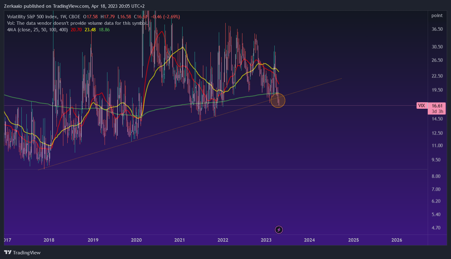 CBOE:VIX Chart Image by Zerkaalo