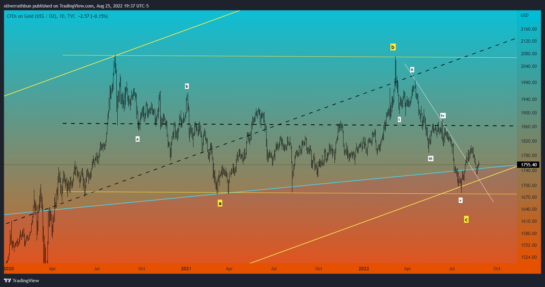 TVC:GOLD Chart Image by oliverrathbun