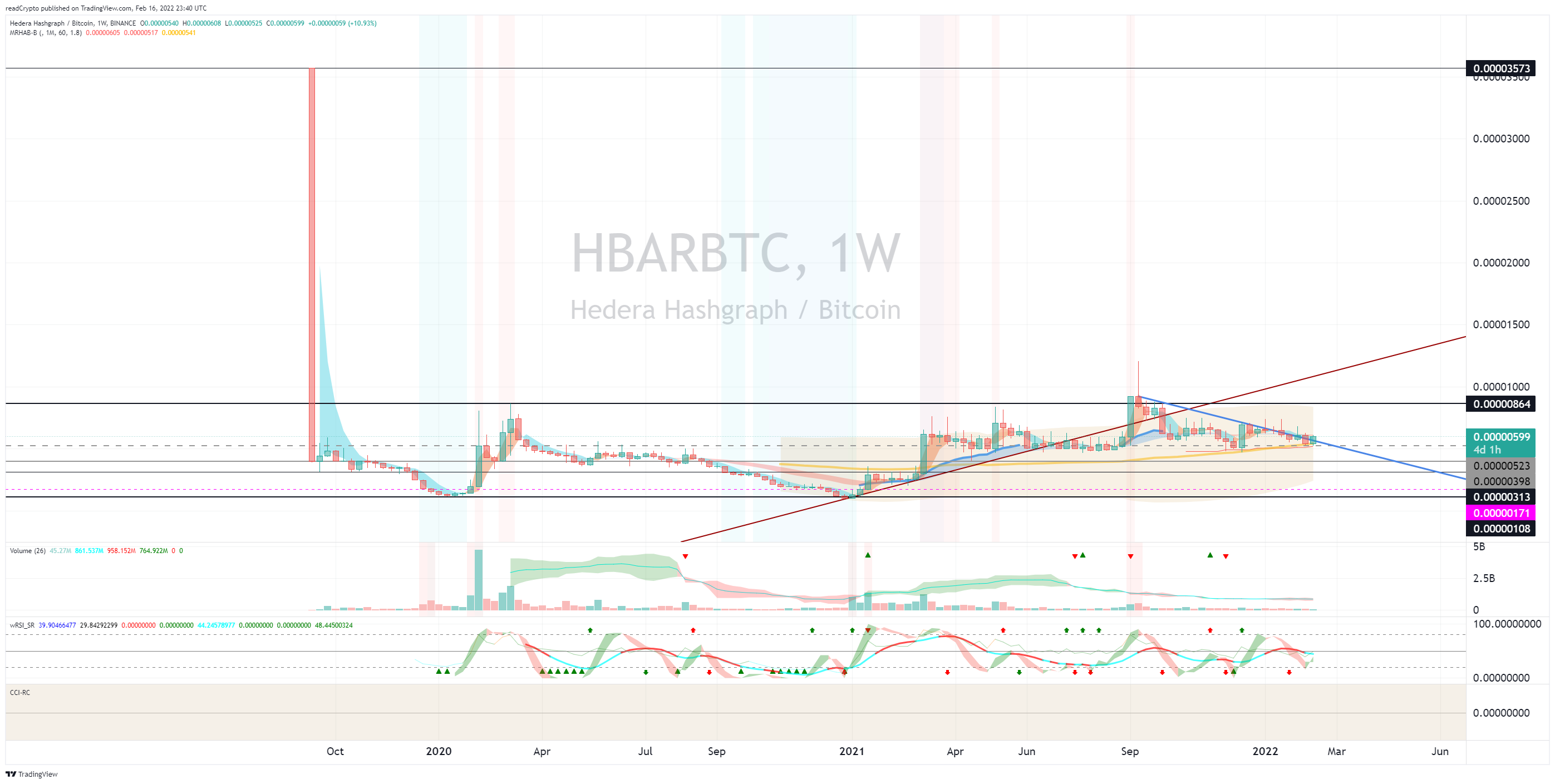 BINANCE:HBARBTC Chart Image by readCrypto