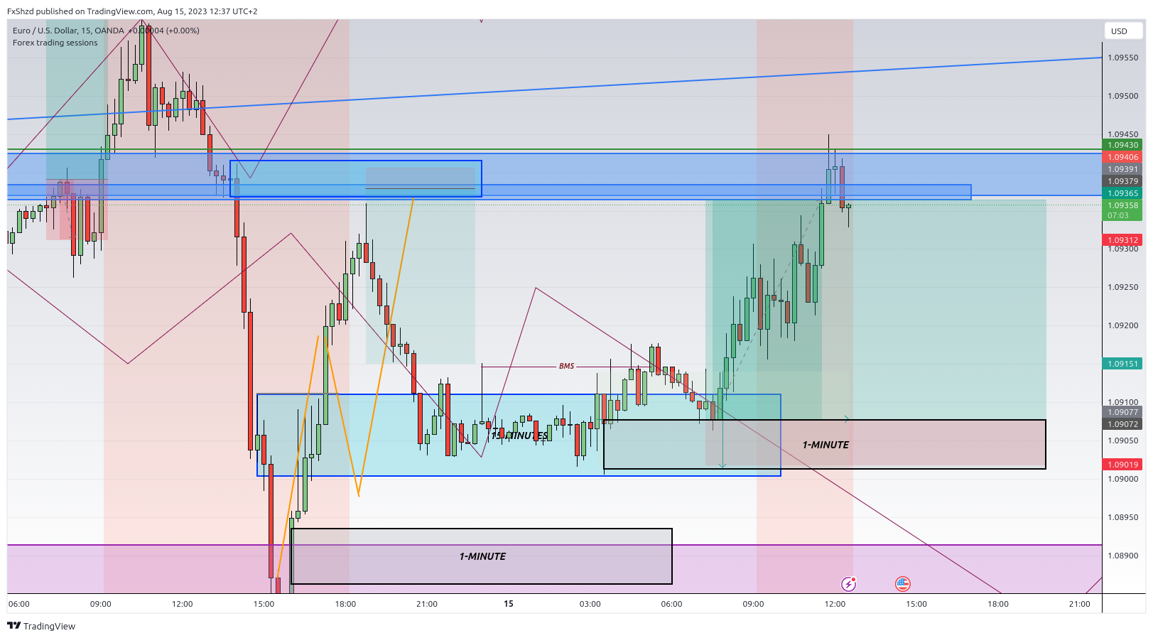 OANDA:EURUSD Chart Image by FxShzd